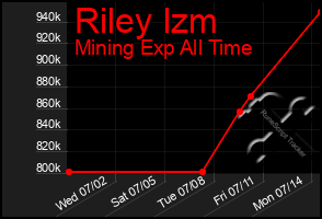 Total Graph of Riley Izm