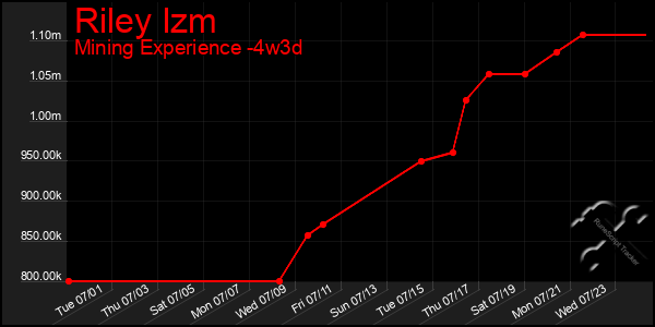 Last 31 Days Graph of Riley Izm