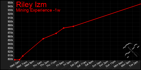 Last 7 Days Graph of Riley Izm