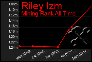 Total Graph of Riley Izm