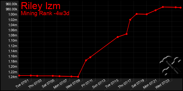 Last 31 Days Graph of Riley Izm