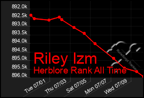 Total Graph of Riley Izm