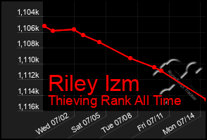 Total Graph of Riley Izm