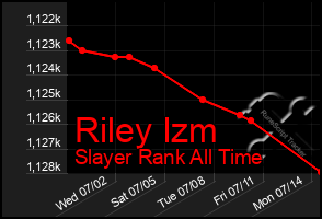 Total Graph of Riley Izm