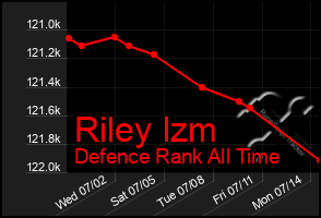 Total Graph of Riley Izm