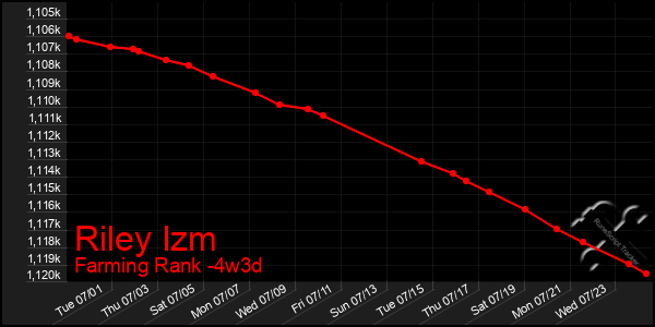 Last 31 Days Graph of Riley Izm