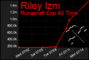 Total Graph of Riley Izm
