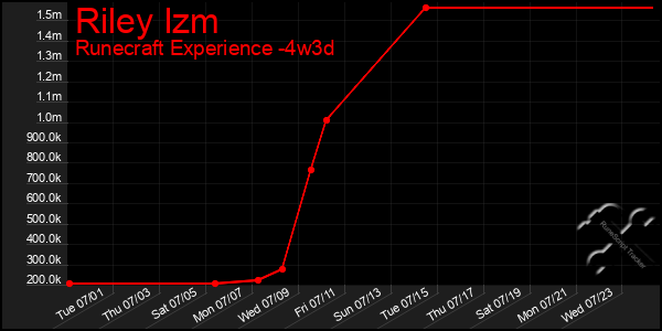 Last 31 Days Graph of Riley Izm