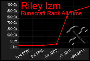 Total Graph of Riley Izm