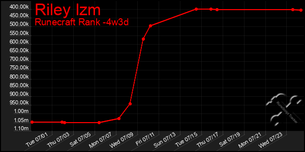 Last 31 Days Graph of Riley Izm