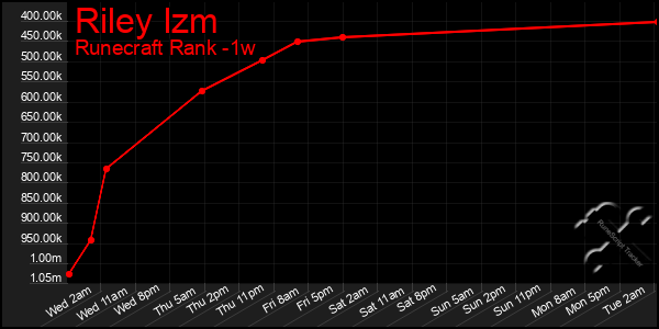 Last 7 Days Graph of Riley Izm