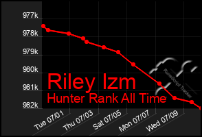 Total Graph of Riley Izm