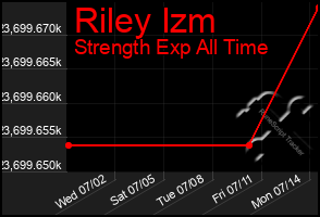 Total Graph of Riley Izm
