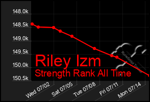 Total Graph of Riley Izm