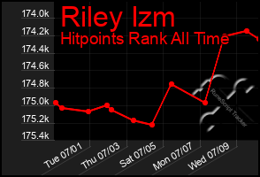Total Graph of Riley Izm