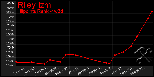 Last 31 Days Graph of Riley Izm