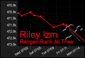 Total Graph of Riley Izm