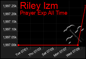 Total Graph of Riley Izm