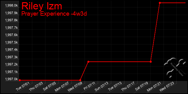 Last 31 Days Graph of Riley Izm