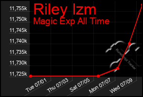 Total Graph of Riley Izm