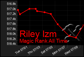 Total Graph of Riley Izm