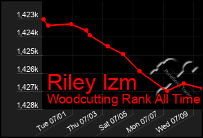 Total Graph of Riley Izm