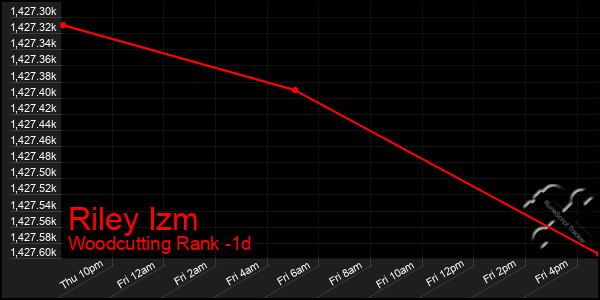 Last 24 Hours Graph of Riley Izm