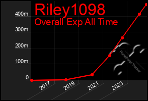 Total Graph of Riley1098