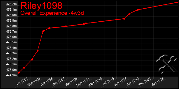 Last 31 Days Graph of Riley1098