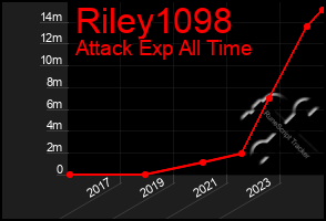 Total Graph of Riley1098