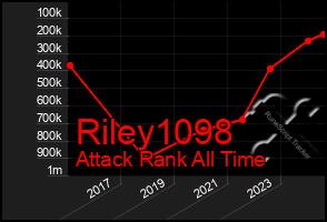 Total Graph of Riley1098