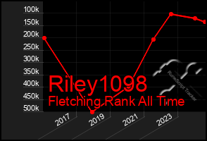 Total Graph of Riley1098