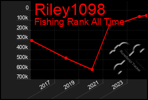 Total Graph of Riley1098