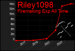 Total Graph of Riley1098