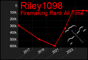 Total Graph of Riley1098