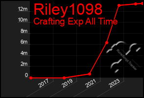 Total Graph of Riley1098