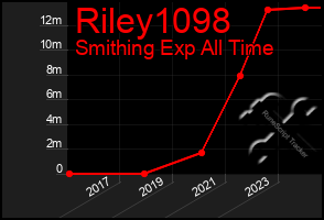 Total Graph of Riley1098