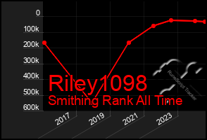 Total Graph of Riley1098