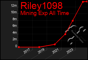 Total Graph of Riley1098