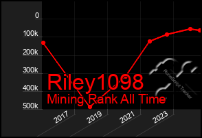 Total Graph of Riley1098