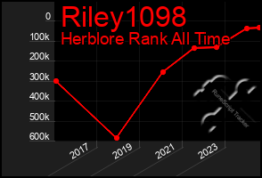 Total Graph of Riley1098