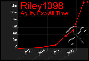 Total Graph of Riley1098