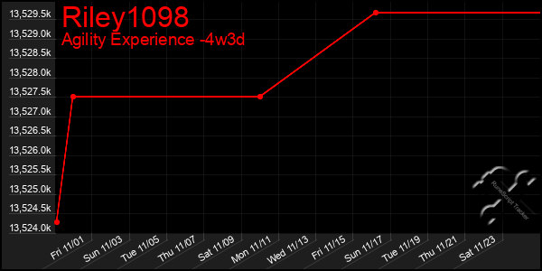 Last 31 Days Graph of Riley1098