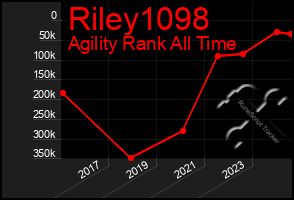 Total Graph of Riley1098