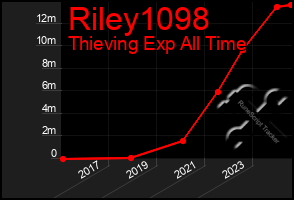 Total Graph of Riley1098