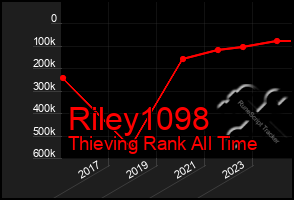 Total Graph of Riley1098