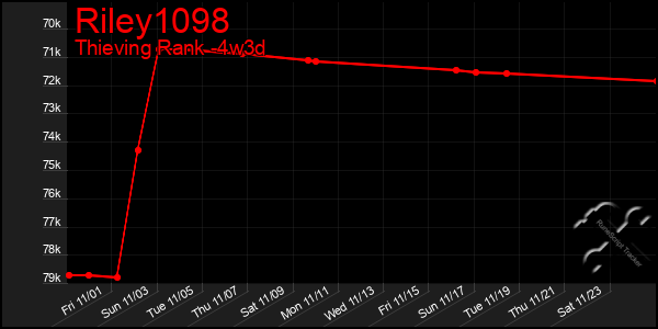 Last 31 Days Graph of Riley1098