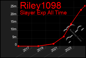 Total Graph of Riley1098