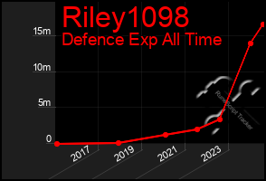 Total Graph of Riley1098