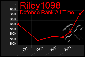 Total Graph of Riley1098